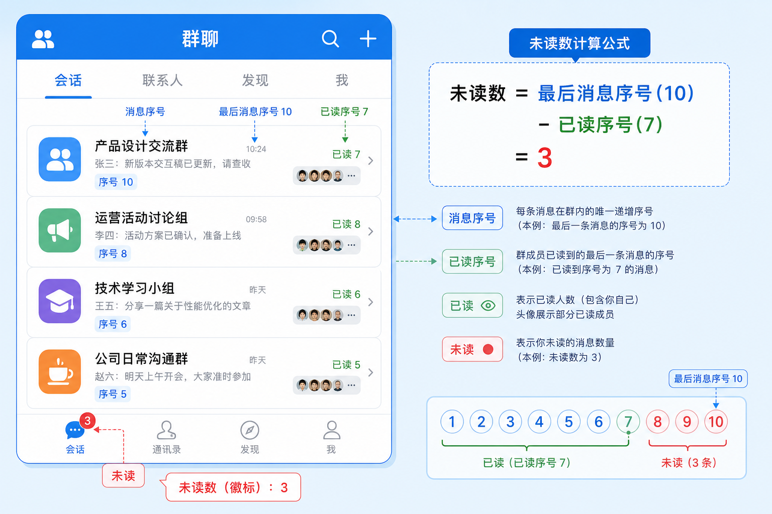 已读回执:unread = lastMessageSeq - lastReadSeq