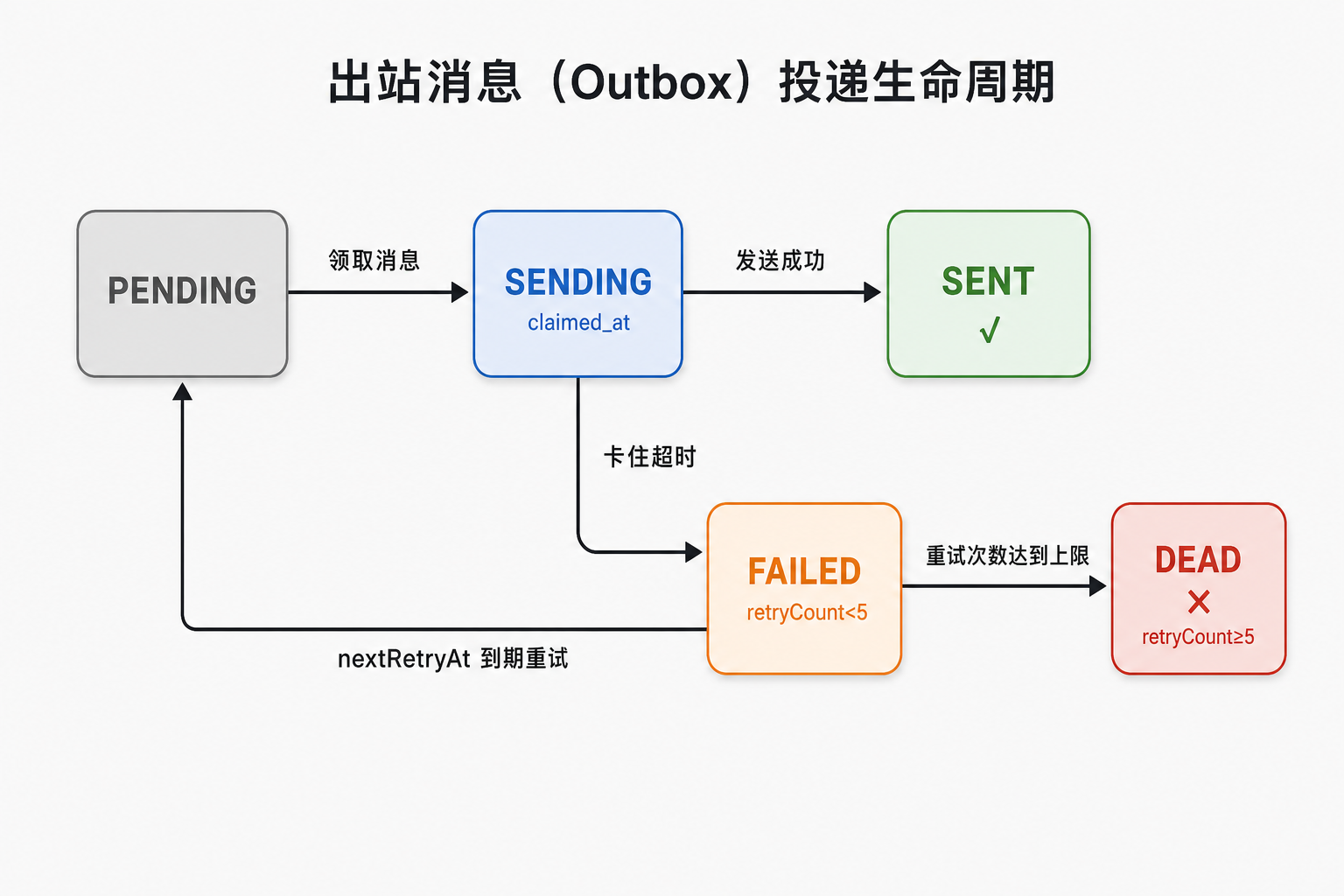 outbox投递状态机