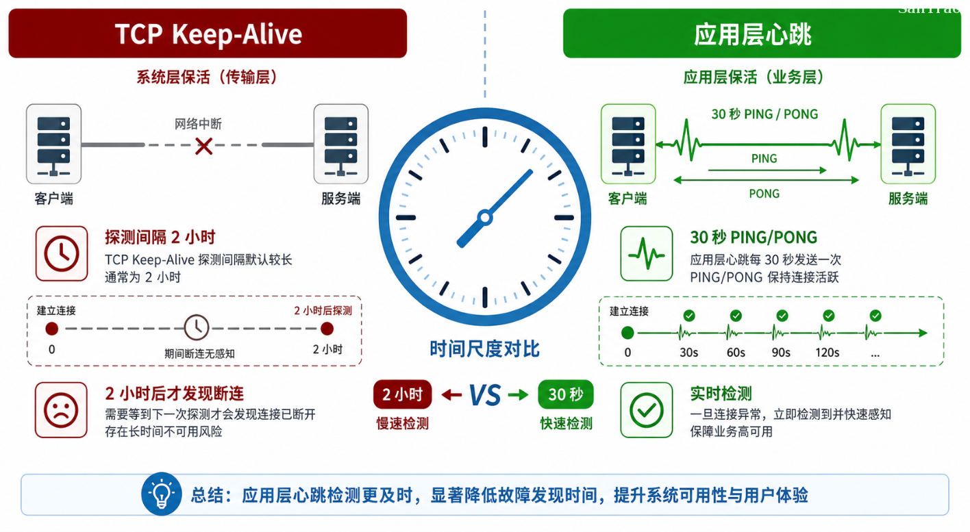 TCP Keep-Alive vs 应用层心跳对比